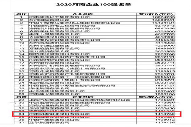 明泰鋁業再次入圍“2020河南企業100強”榜單