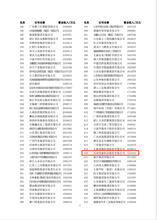 明泰鋁業再次榮獲“中國制造業企業500強”