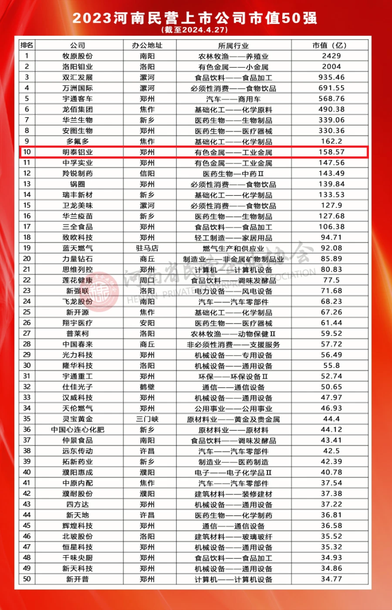 明泰鋁業榮登河南民營上市公司50強全部榜單